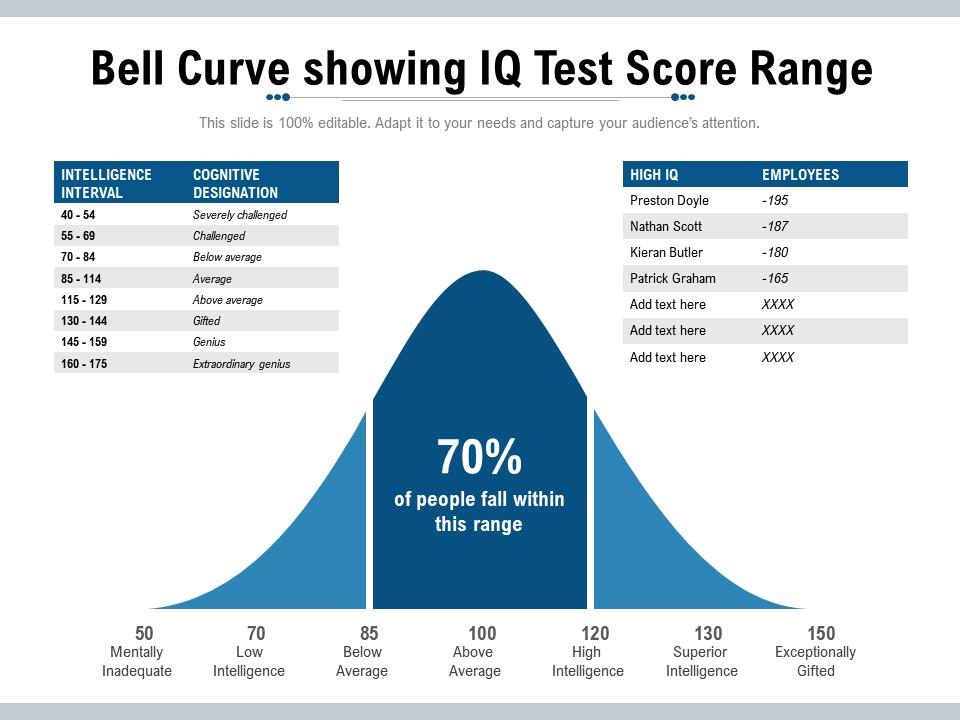 The IQ Score Range and Adaptability